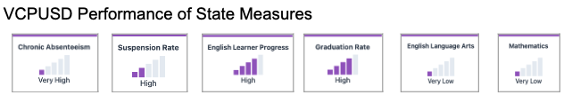 VCPUSD Dashboard Overview